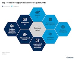 gartner_supply_chain_tech_2025 gartner_supply_chain_tech_2025
