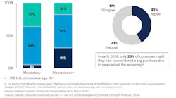 Nearly Half of Consumers to Buy More American Goods