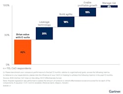 gartner_csco_traits gartner_csco_traits