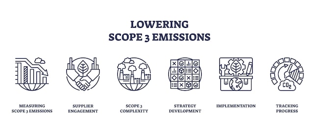 Companies Urged to Address Scope 3 Emissions