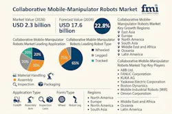 collaborativemobilemanipulatorrobotsmarketacc collaborativemobilemanipulatorrobotsmarketacc