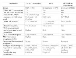 Key dimensions of the three nationally recognized testing laboratories Key dimensions of the three nationally recognized testing laboratories