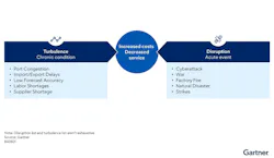 2026_gartner_supply_chain_turbulence_disruption